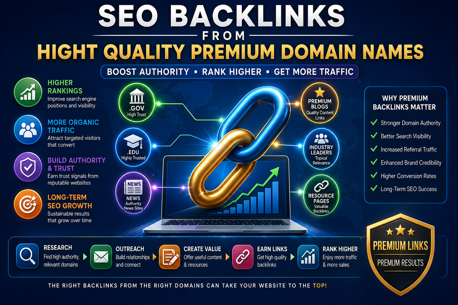 3WayLinks.net SEO Backlinks from Hight Quality Premium Domain Names